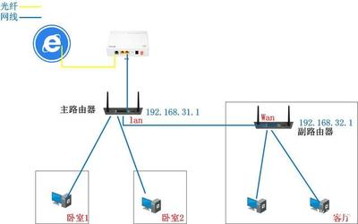 家庭網(wǎng)絡(luò)無縫對接 如何讓兩個不同的無線路由器協(xié)同工作？